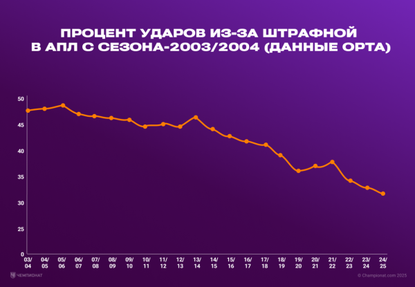 Футбол, тенденции, Гвардиола &mdash; почему в футболе меньше бьют из-за штрафной площади, дистанция ударов, тактика, статистика