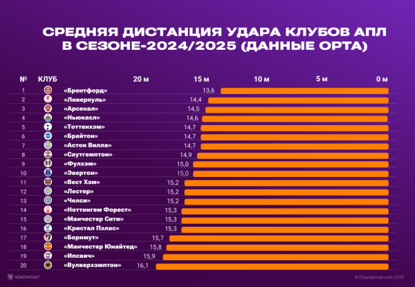 Футбол, тенденции, Гвардиола &mdash; почему в футболе меньше бьют из-за штрафной площади, дистанция ударов, тактика, статистика