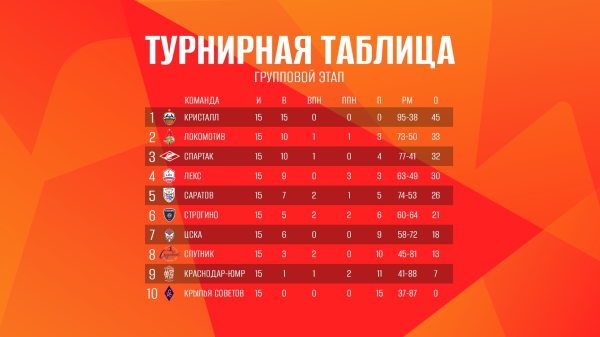 5-й этап OLIMPBET Чемпионата России по пляжному футболу завершён