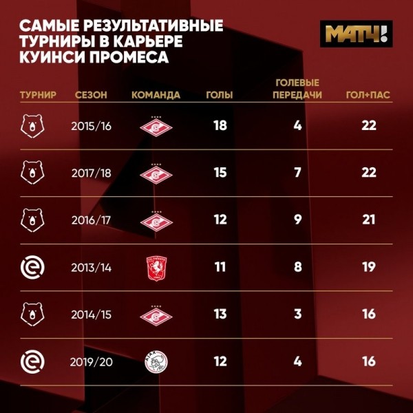 
            Почему &laquo;Спартаку&raquo; придется менять схему, если вернется Промес? Анализ, видео и инфографика        