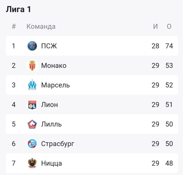 Кто выйдет в Лигу чемпионов из топ-лиг Европы: АПЛ, Ла Лига, Бундеслига, Серия А, Лига 1, шансы команд, суперкомпьютер
