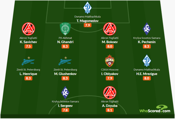 WhoScored назвал символическую сборную 24-го тура РПЛ