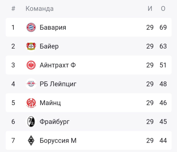 Кто выйдет в Лигу чемпионов из топ-лиг Европы: АПЛ, Ла Лига, Бундеслига, Серия А, Лига 1, шансы команд, суперкомпьютер