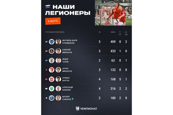 Итоги выступлений российских футболистов в марте 2025, Миранчук, Сафонов, Головин, Захарян, Чалов, Кокорин, Оздоев, Хайкин, Шапи