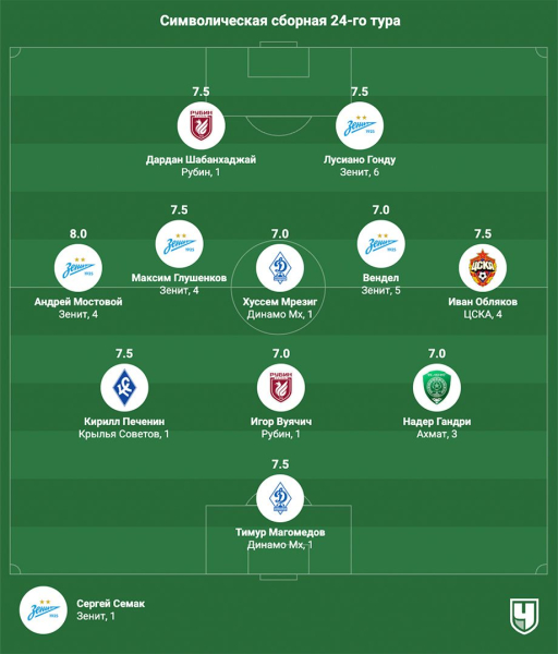 РПЛ, сезон-2024/2025, символическая сборная 24-го тура: Глушенков, Мостовой, Гонду, Вендел, Обляков, Мрезиг